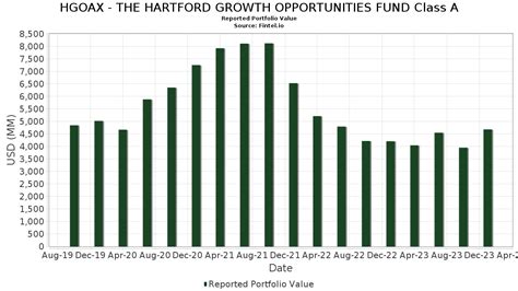 Hartford International Growth Fund Class A (HNCAX) Mutual .